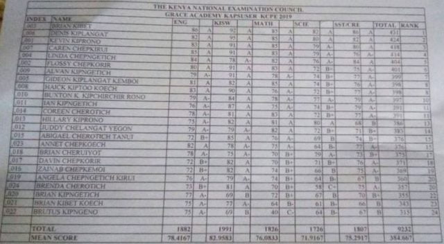 Grace Academy in Kapsuser, Kericho County, 2019 KCPE results. The school produced the best student in the county. Grace Academy in Kapsuser, Kericho County, 2019 KCPE results. The school produced the best student in the county.