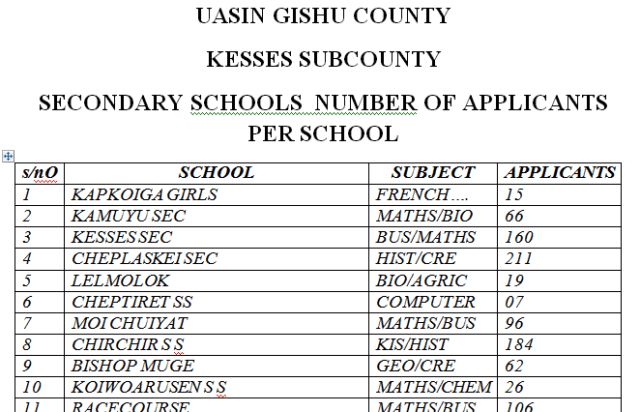 List of Shortlisted candidates for 2019 TSC Teacher Internship vacancies; Uasin Gishu County; Kesses List of Shortlisted candidates for 2019 TSC Teacher Internship vacancies; Uasin Gishu County; Kesses