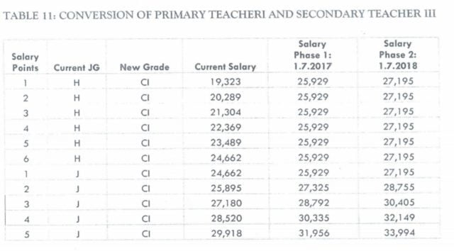 New salaries for secondary school teacher 3 (Job group J/ Grade C1): TSC teachers' salaries for July 2020-2021 New salaries for secondary school teacher 3 (Job group J/ Grade C1): TSC teachers' salaries for July 2020-2021